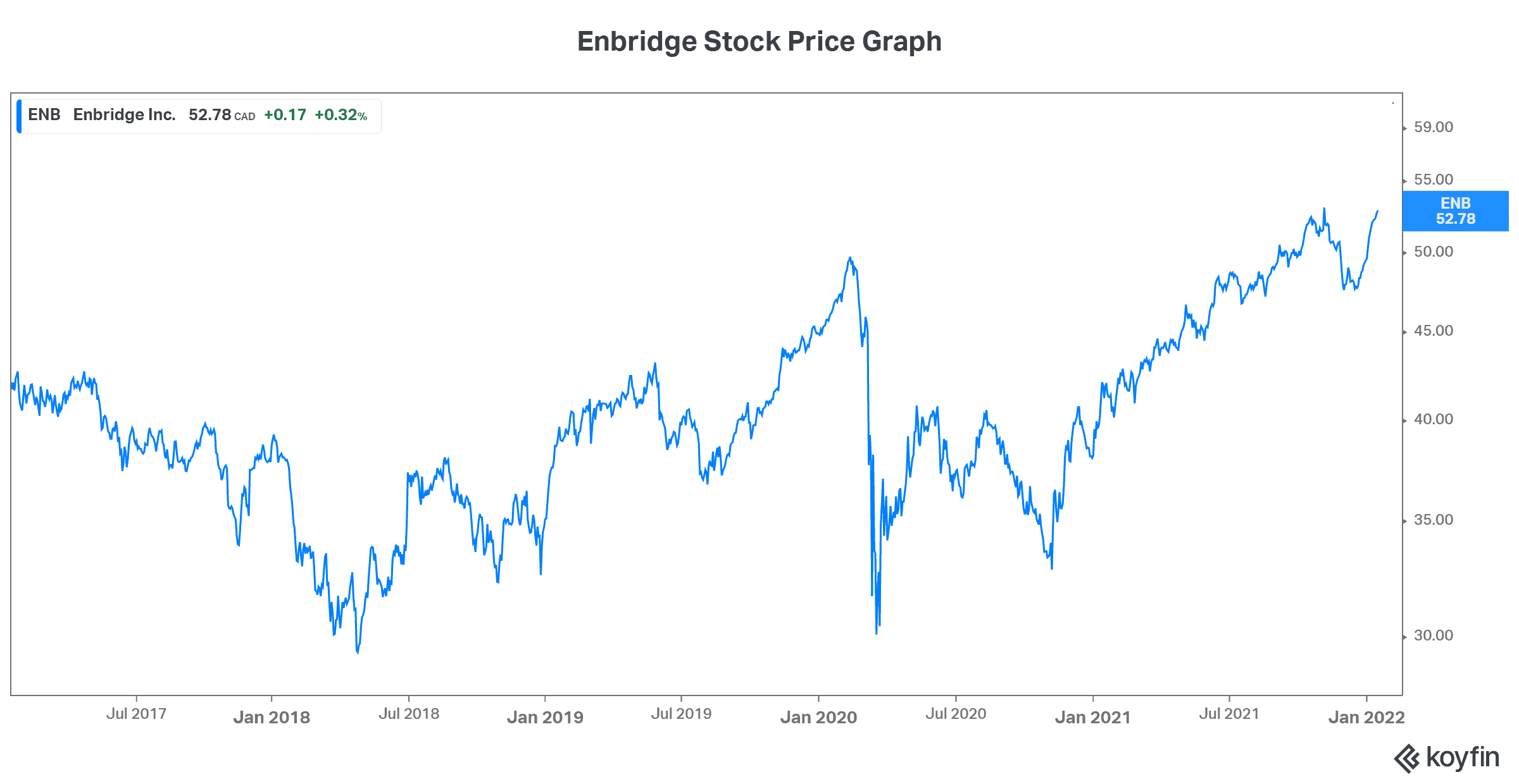 Passive income Enbridge stock