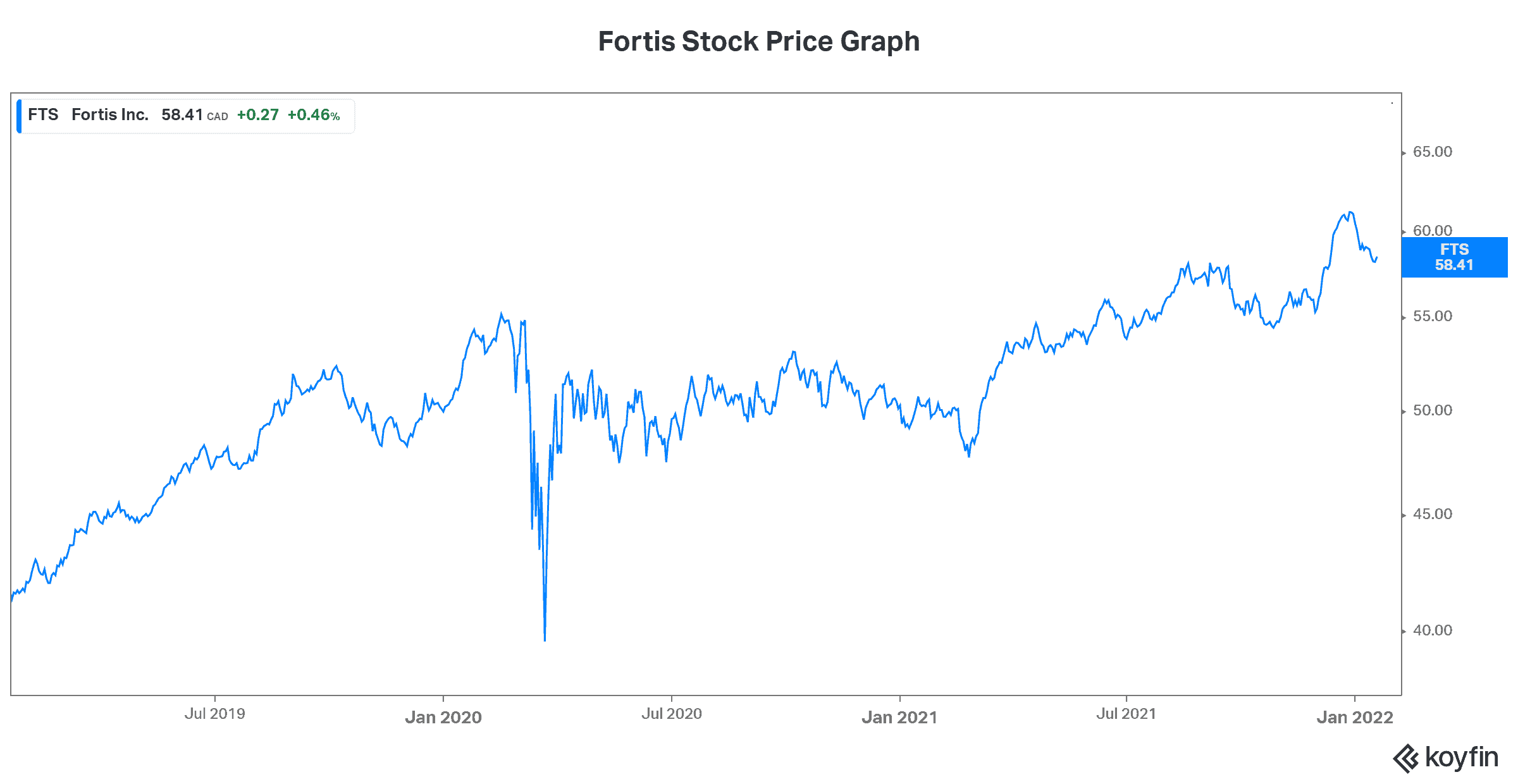 Passive income dividend stock Fortis