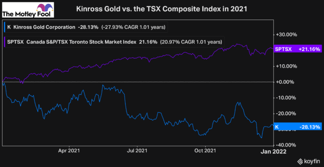 Kinross gold stock