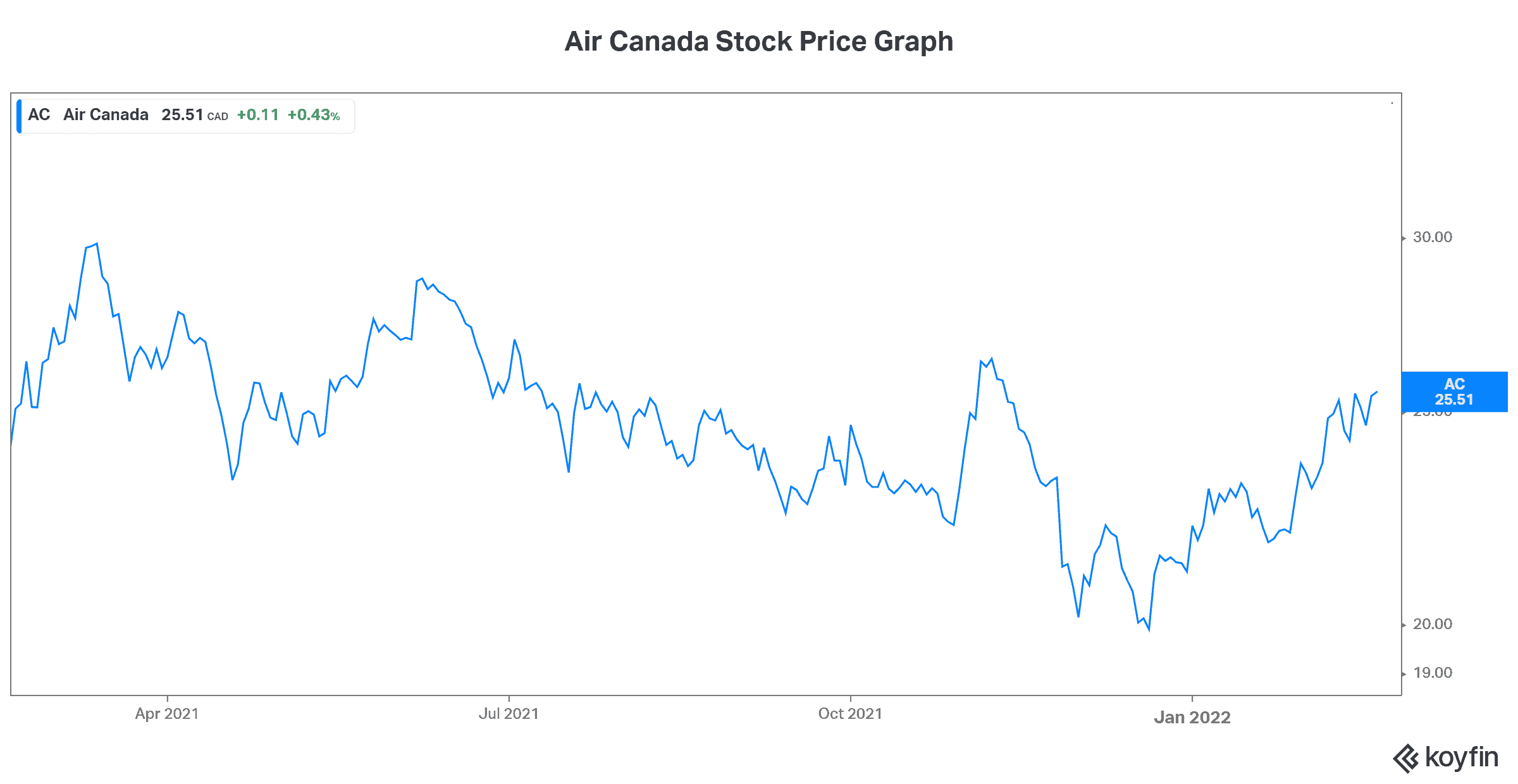 Air Canada stock price