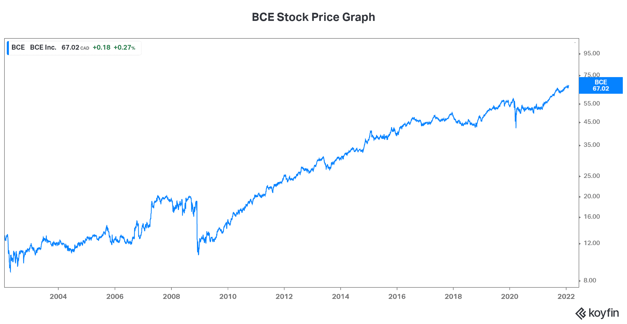 BCE stock dividend stock