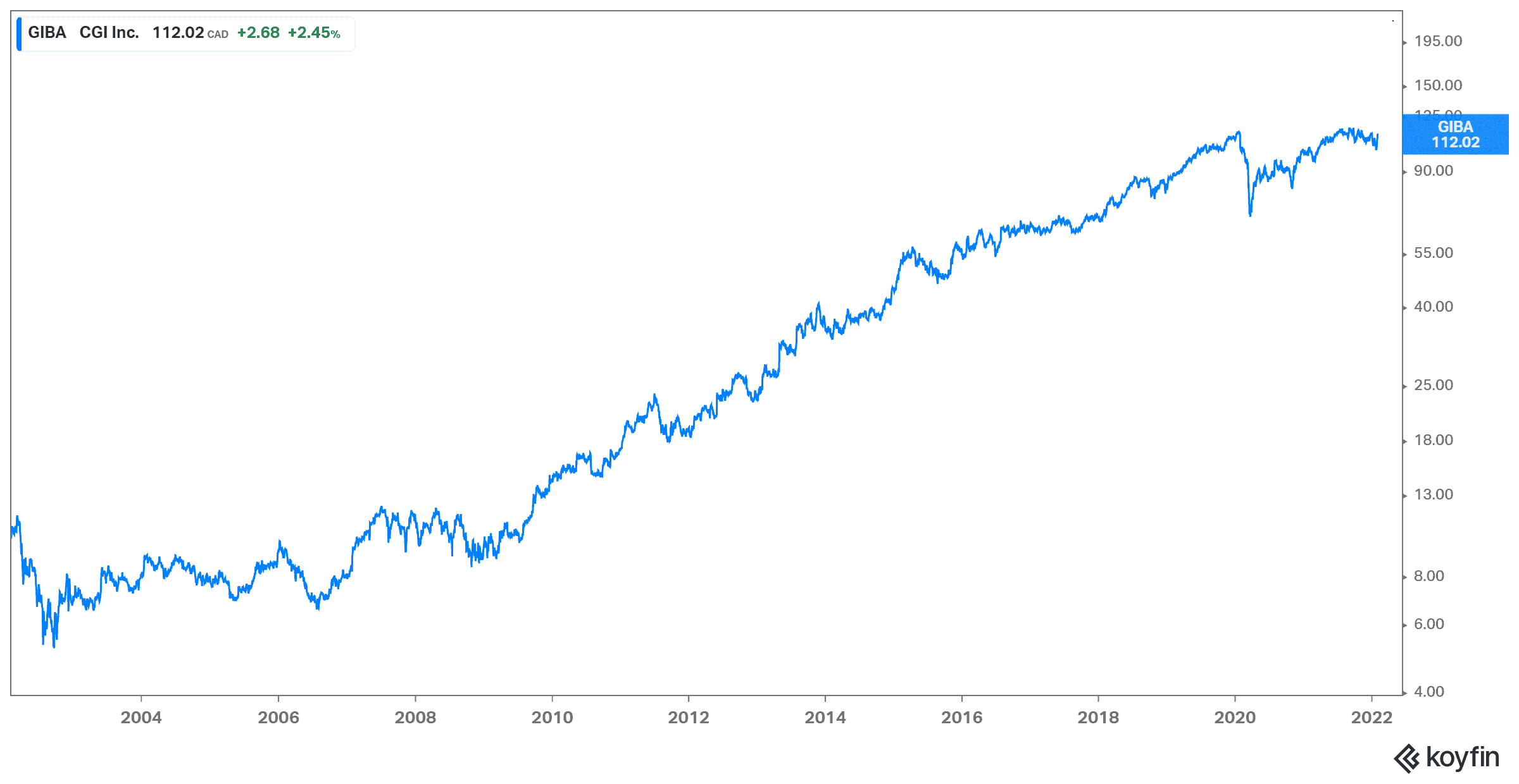 value stock tech stock CGI stock GIB