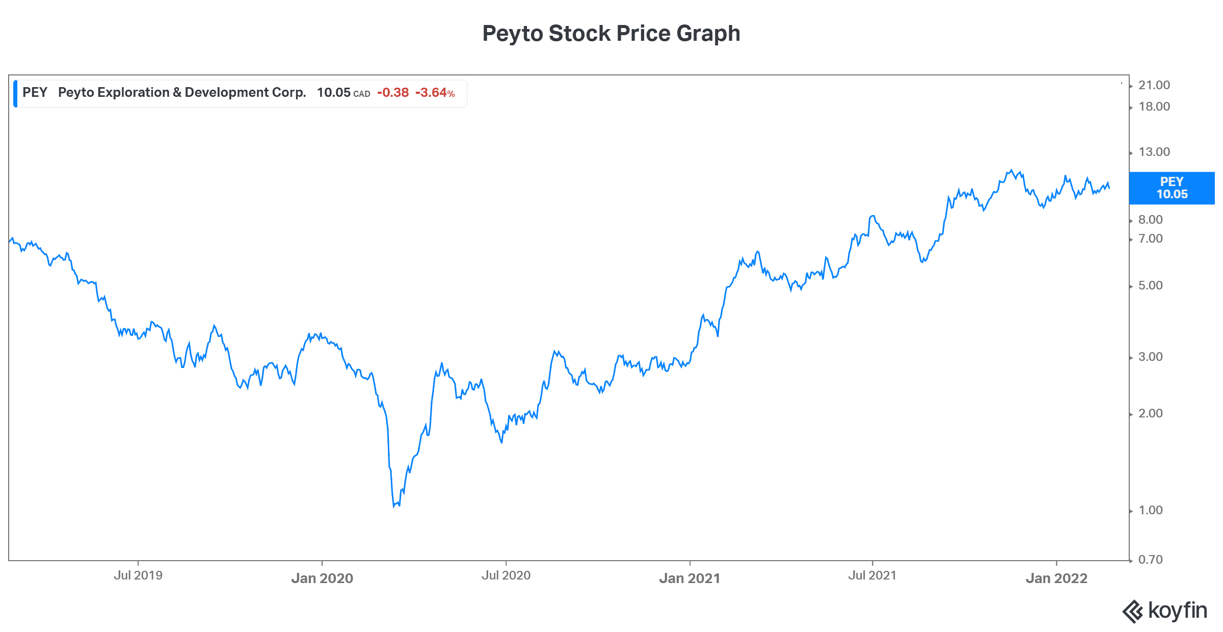 Oil prices PEY