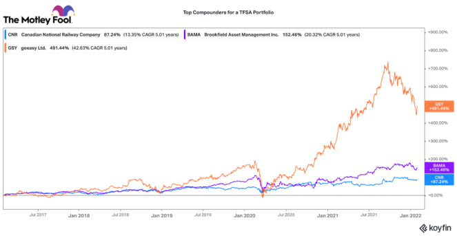 Top TFSA stocks to buy and never sell