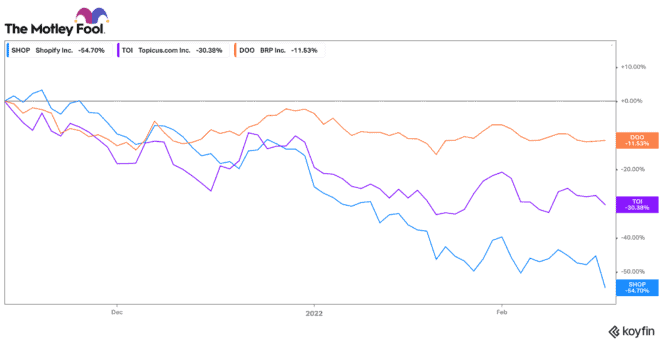 Two stocks to buy over Shopify stock