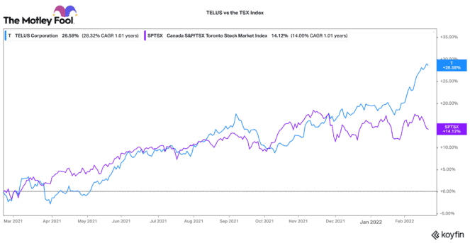Telus a top TSX dividend stock