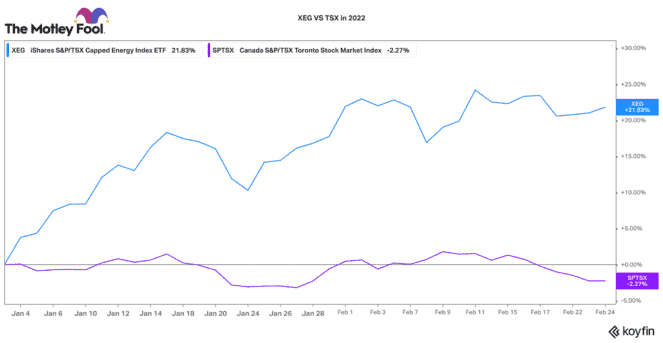 Canadian energy stocks keep outperforming the TSX