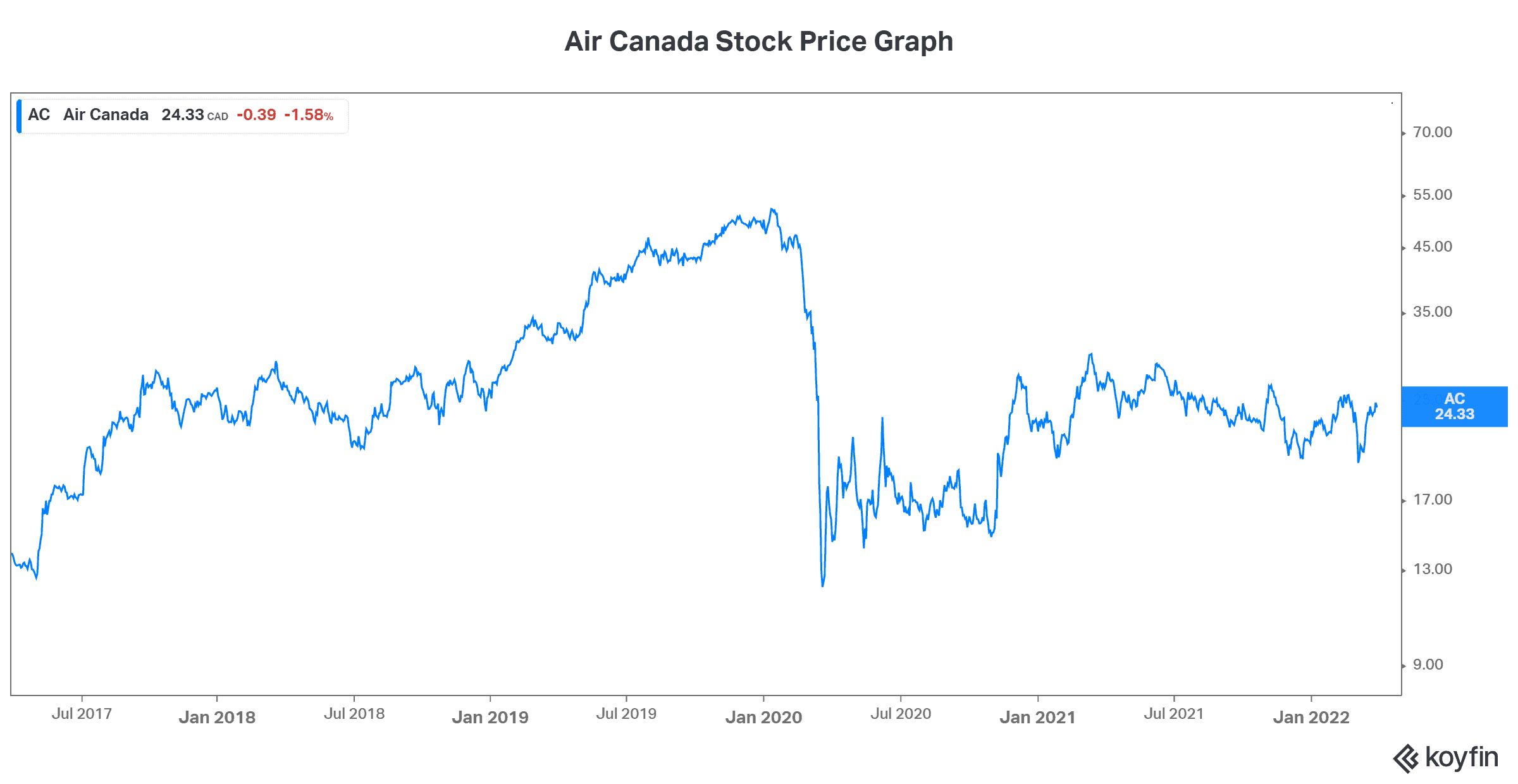 crude oil price oil prices today Air Canada stock
