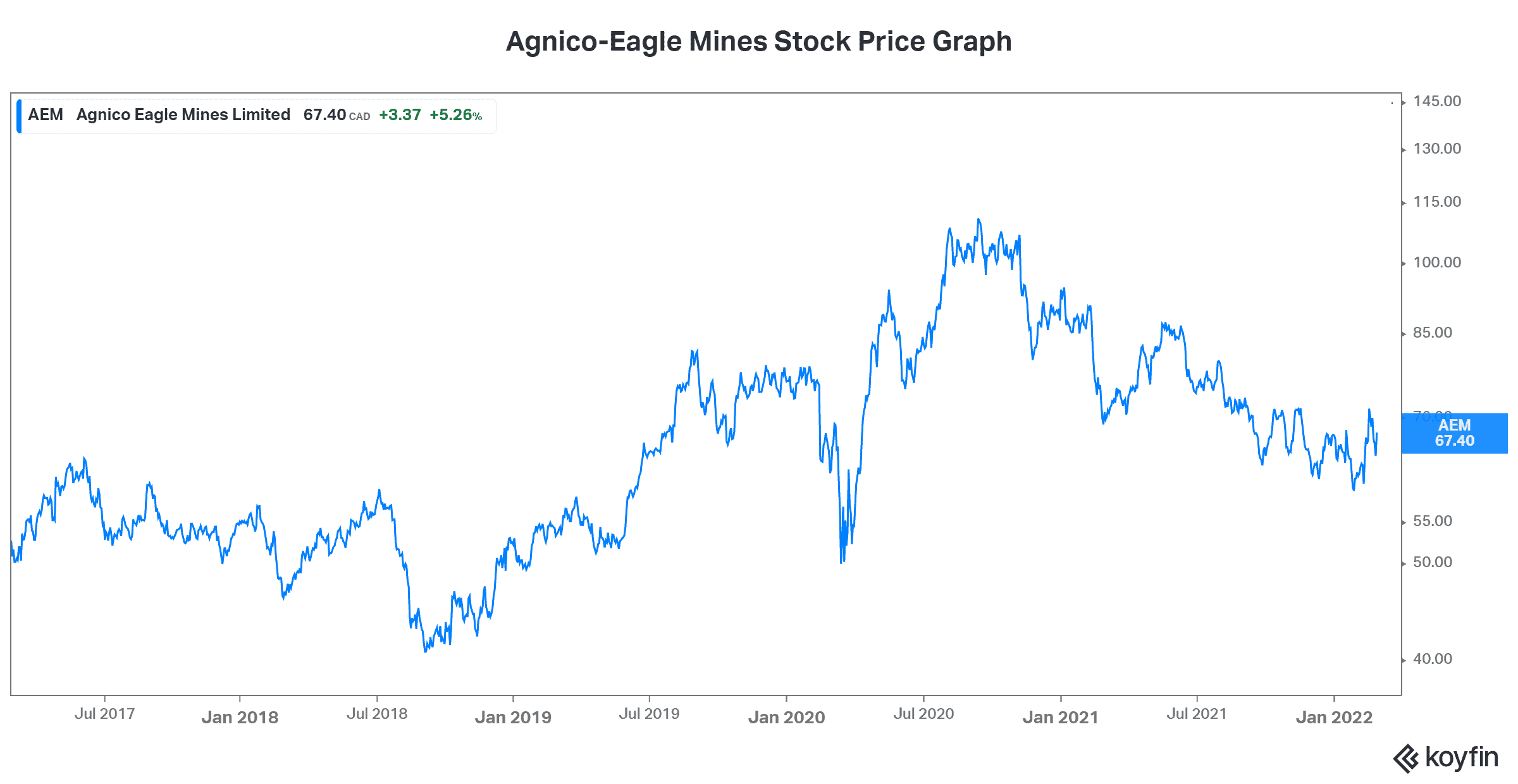 Gold price gold stock aem