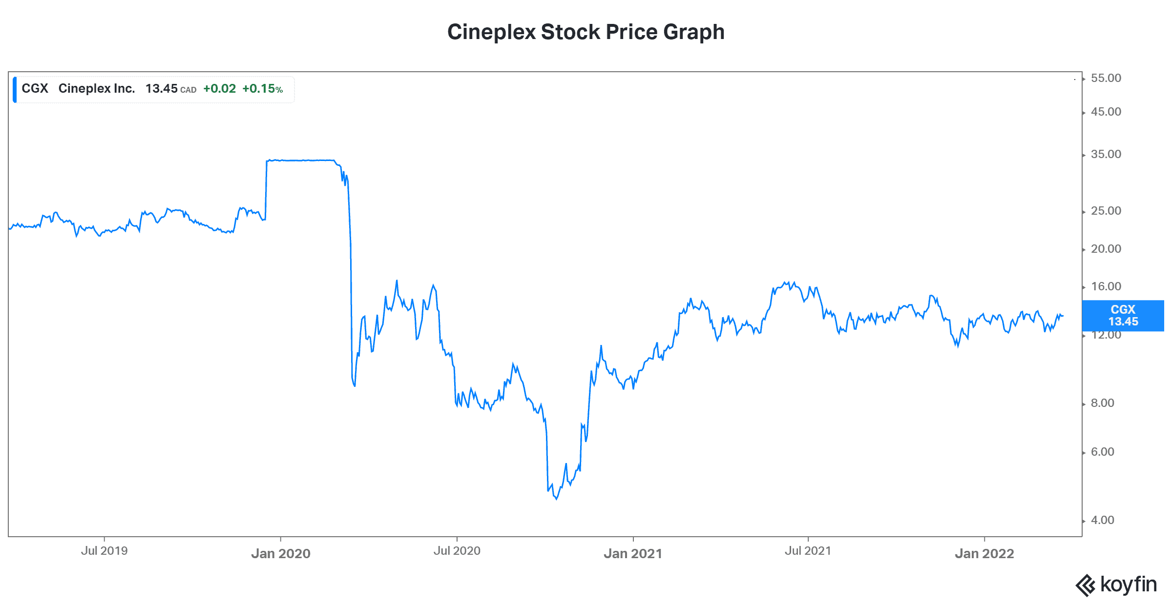 Cineplex stock price