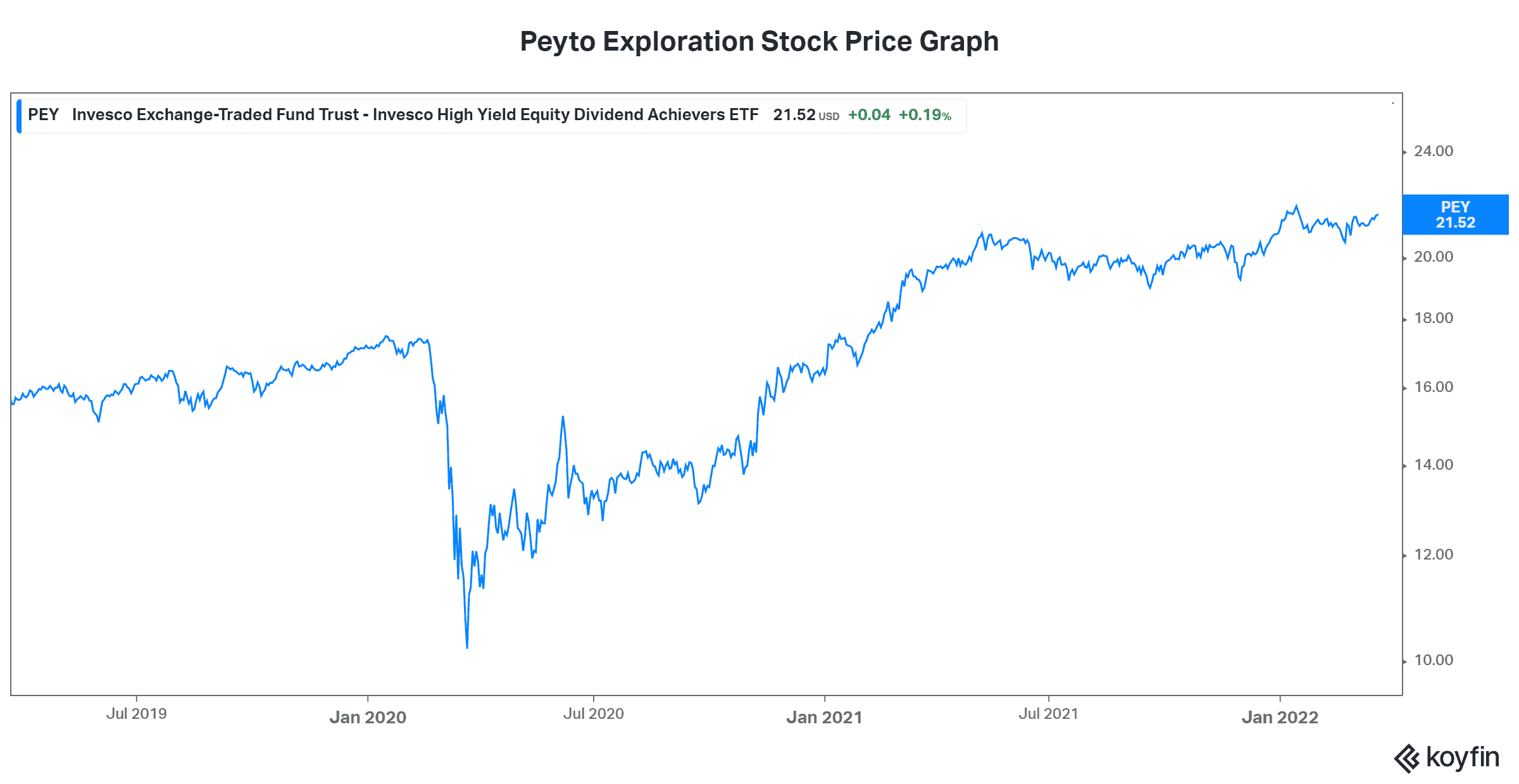 Energy stock Peyto