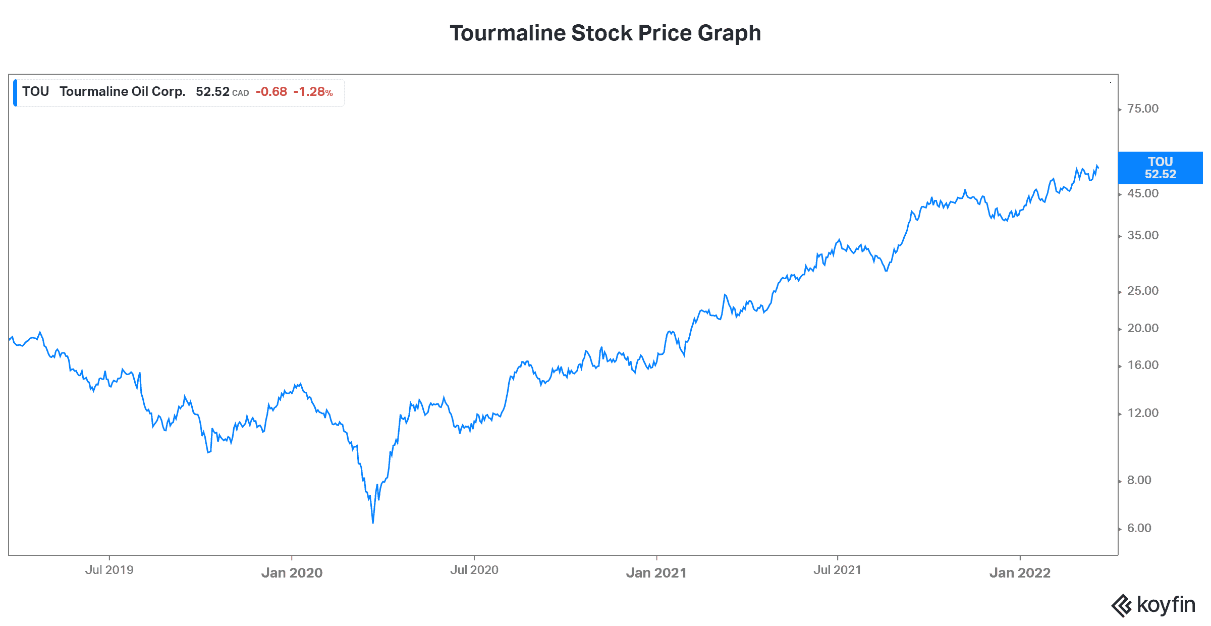dividend stock tourmaline best dividend stock Canada
