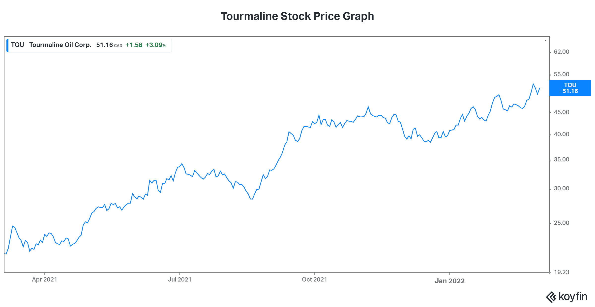 Tourmaline stock energy stocks natural gas prices