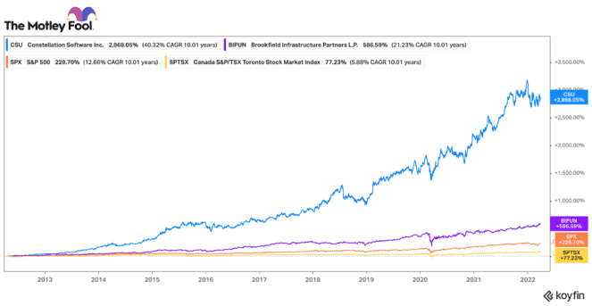 top Canadian stocks vs. indexes