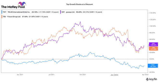 TSX growth stocks at a discount