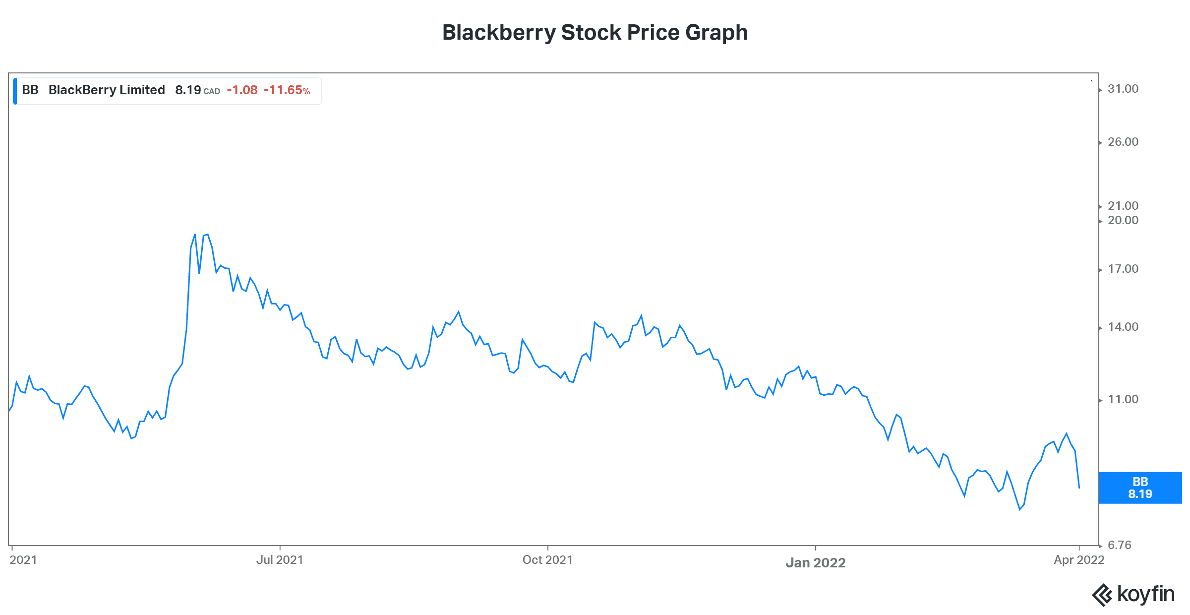Blackberry stock price