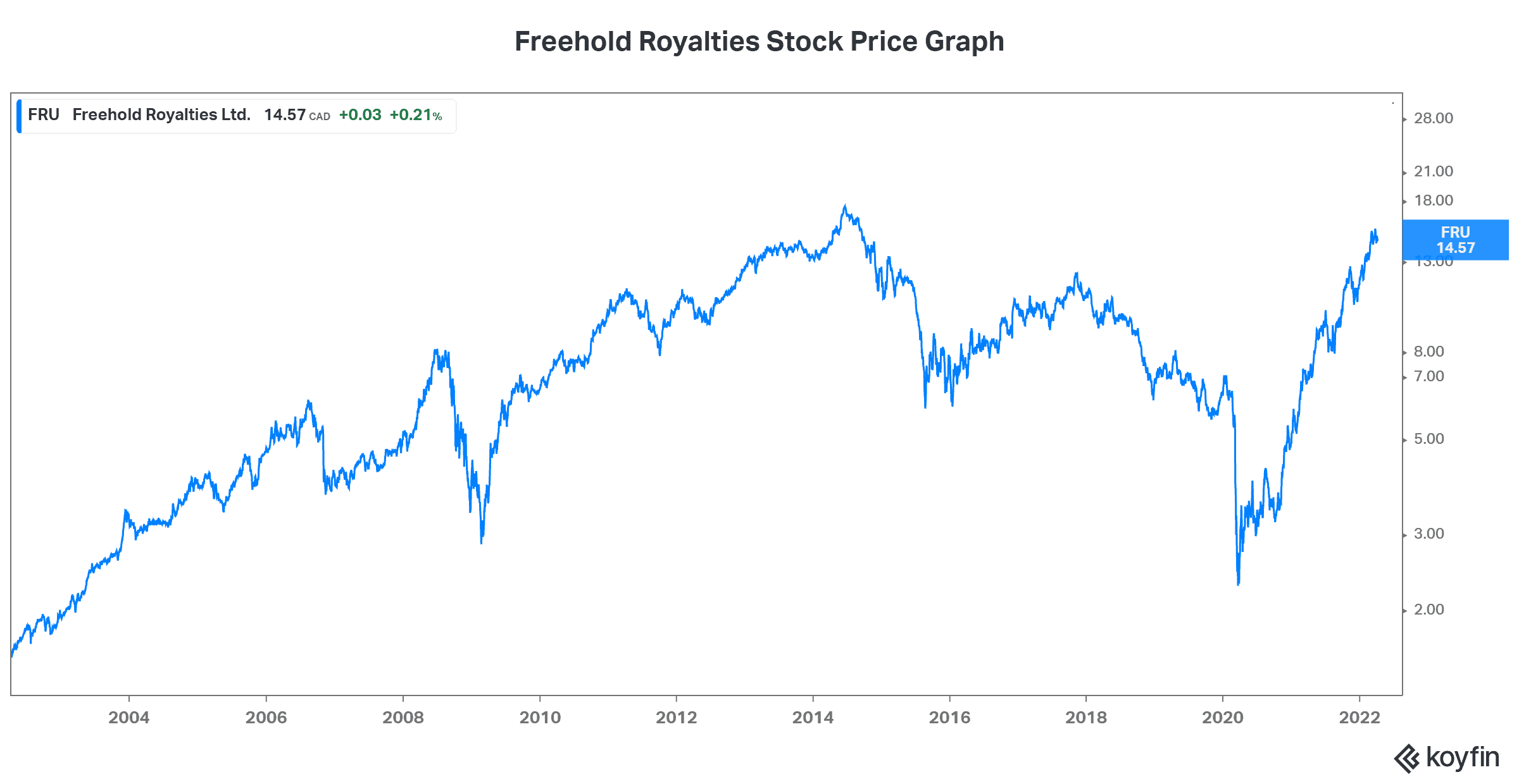Energy stock dividend stock Freehold