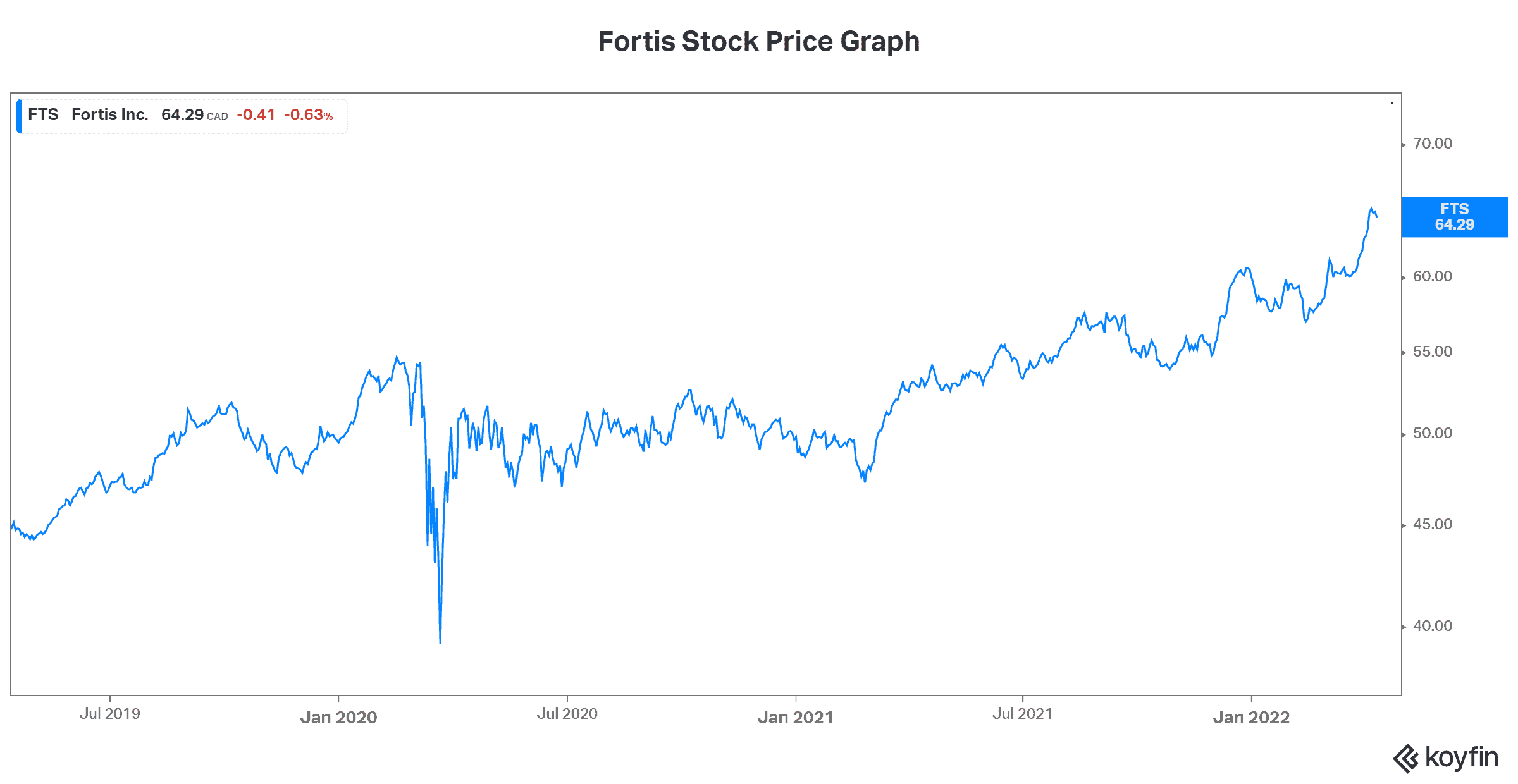 Beginner investors dividend stock Fortis