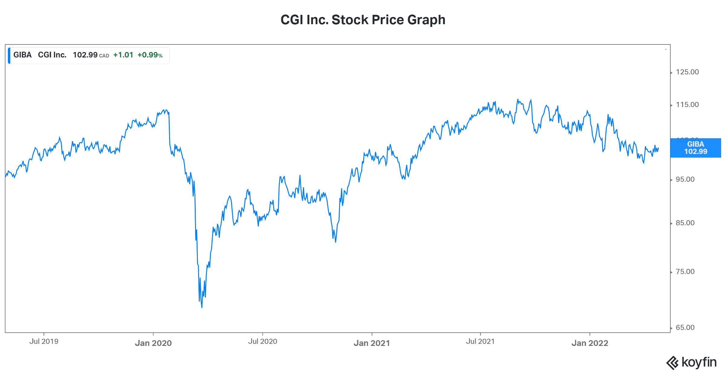 CGI stock price