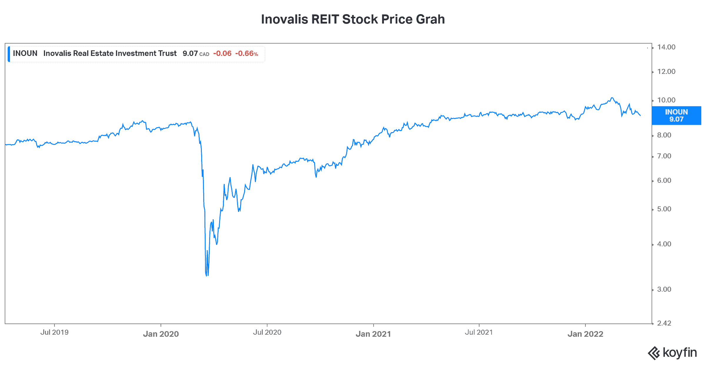 high yield REIT passive income