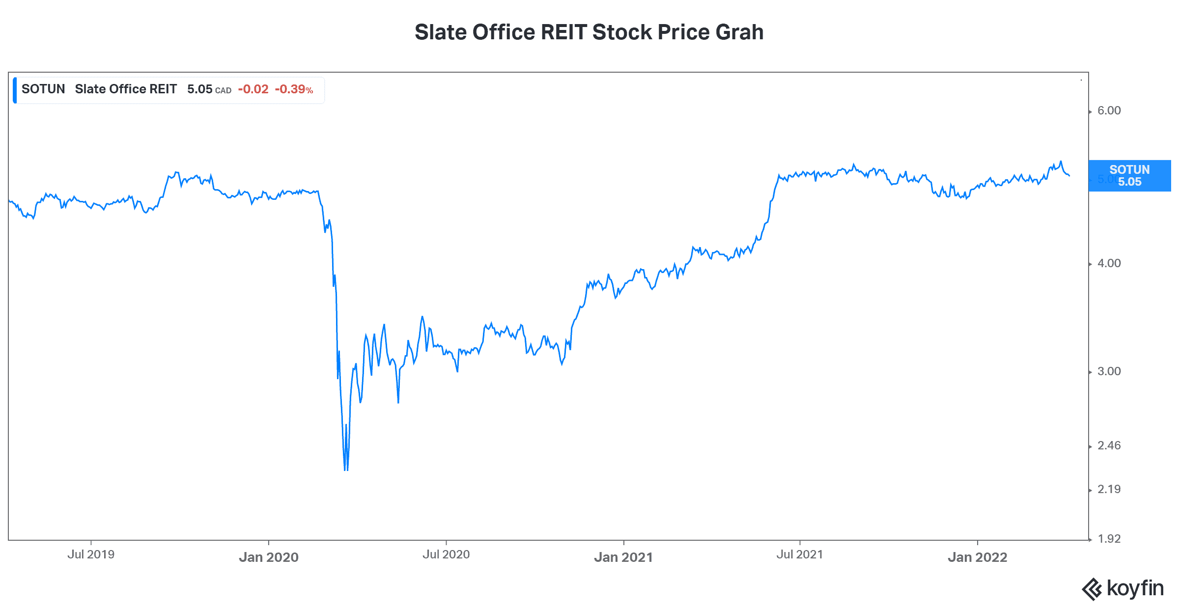 High yield REIT passive income