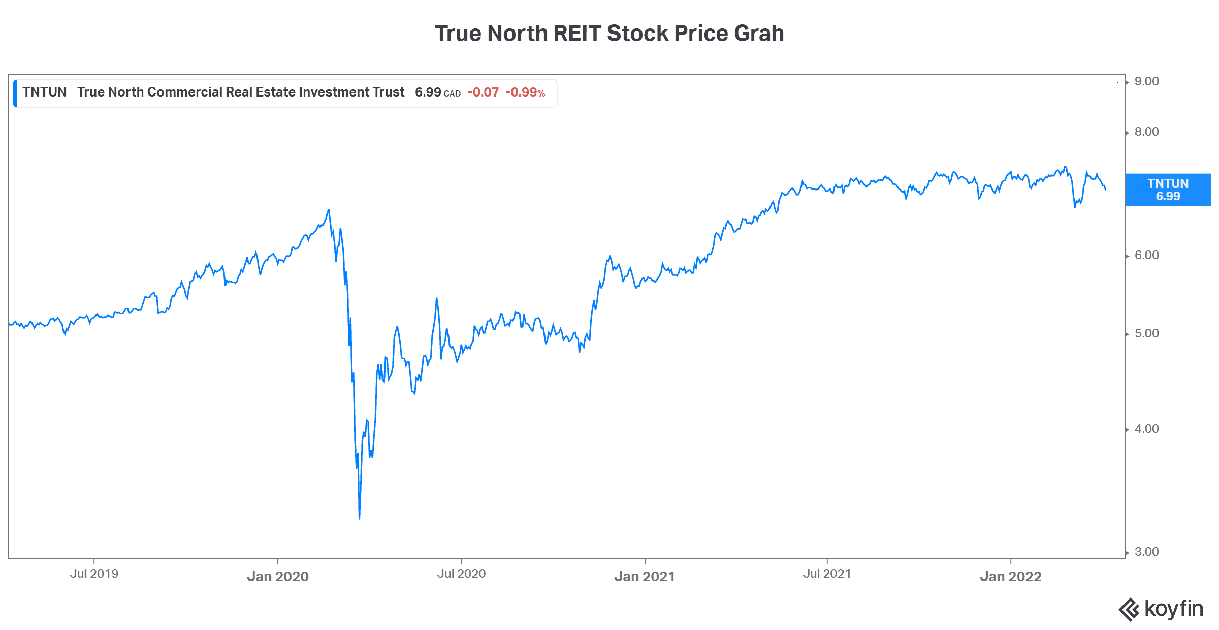 High yield REIT passive income