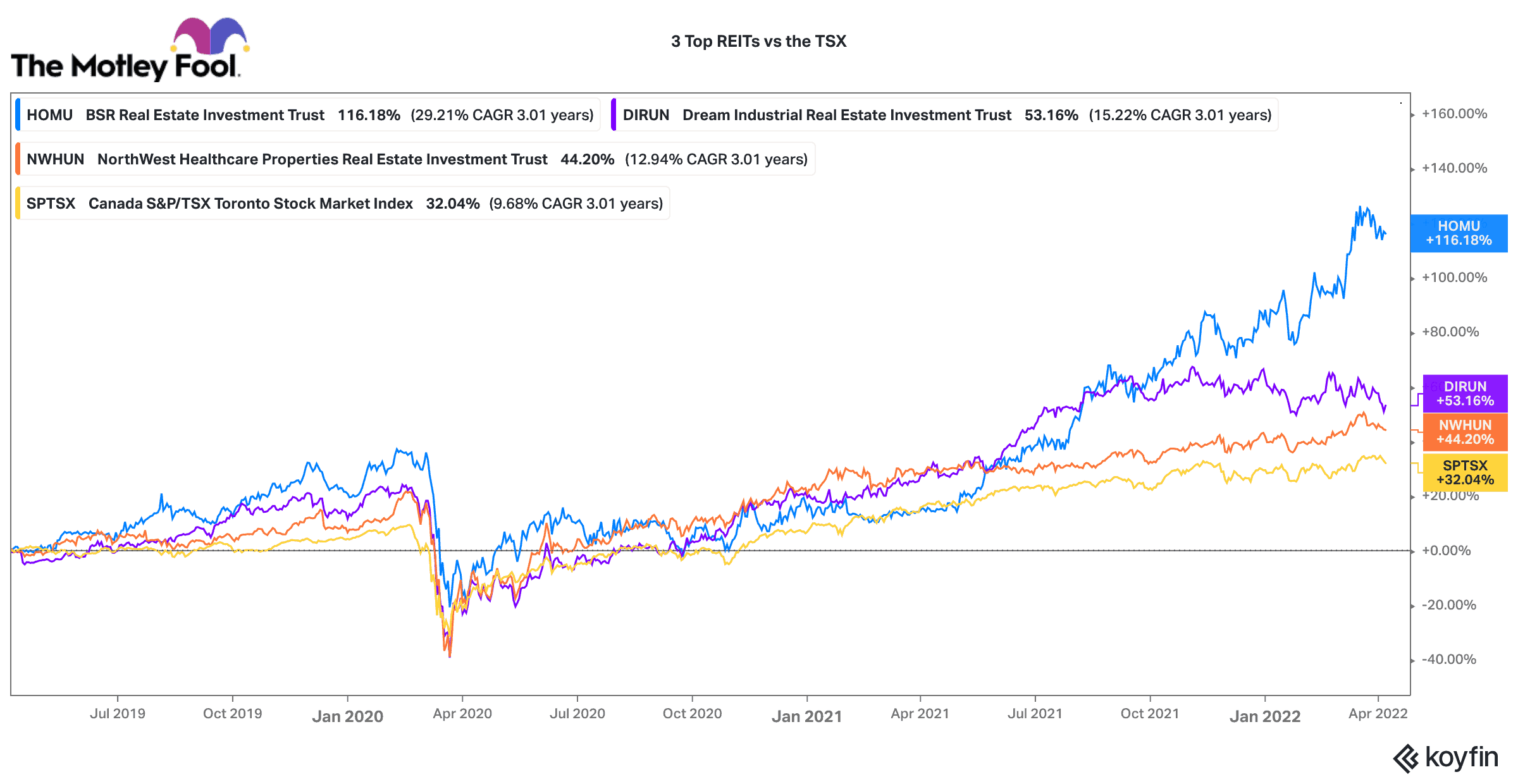 Top Canadian REITs