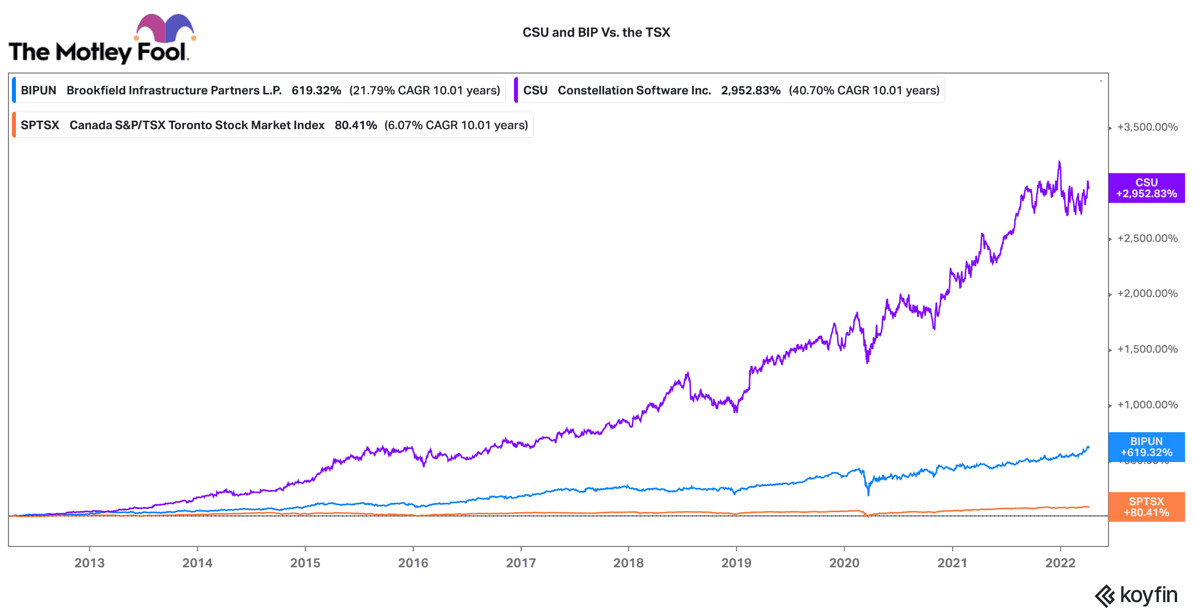 Top TFSA stocks