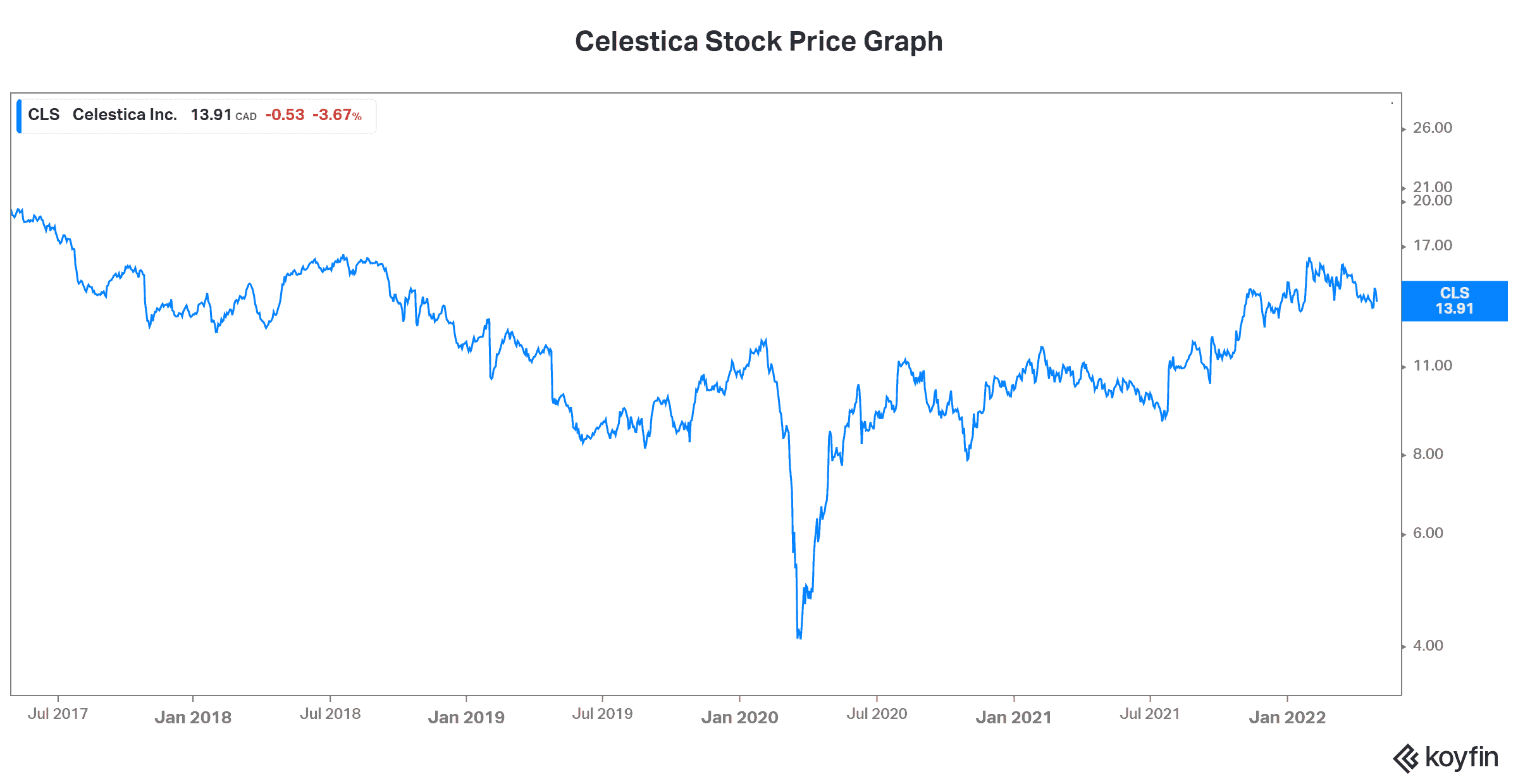 Tech stocks CLS