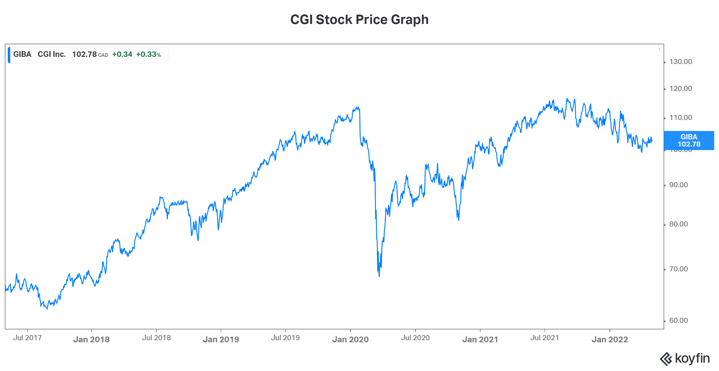 Tech stocks CGI