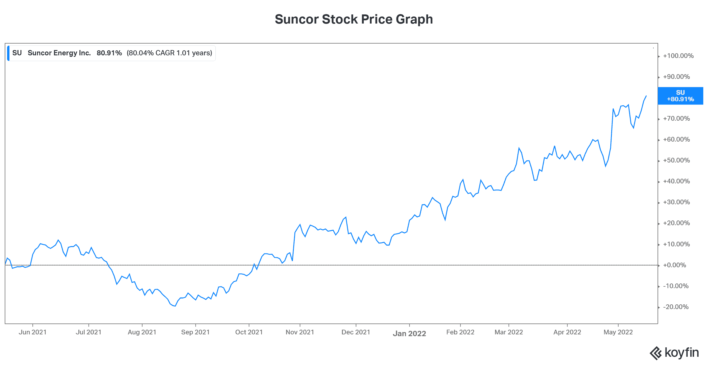 best dividend stocks Canada Suncor