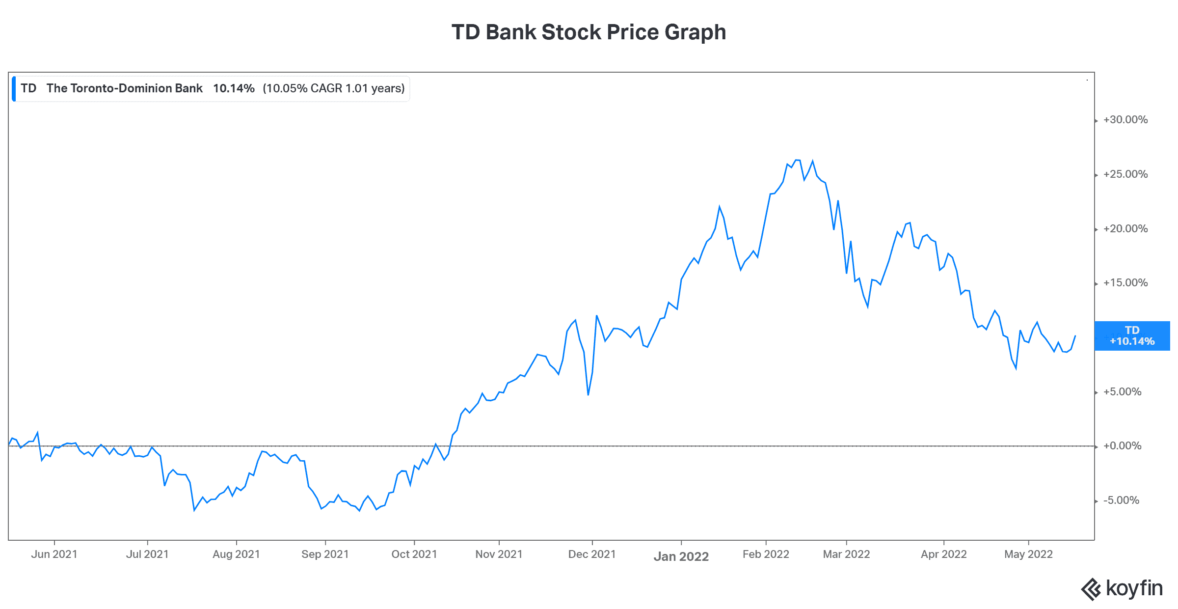 best dividend stocks canada TD interest rates