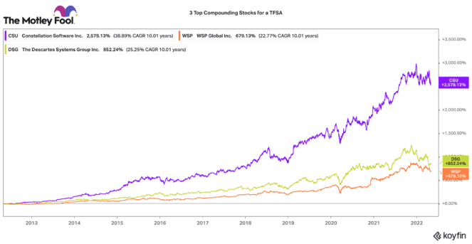 3 top TFSA stocks to buy and hold