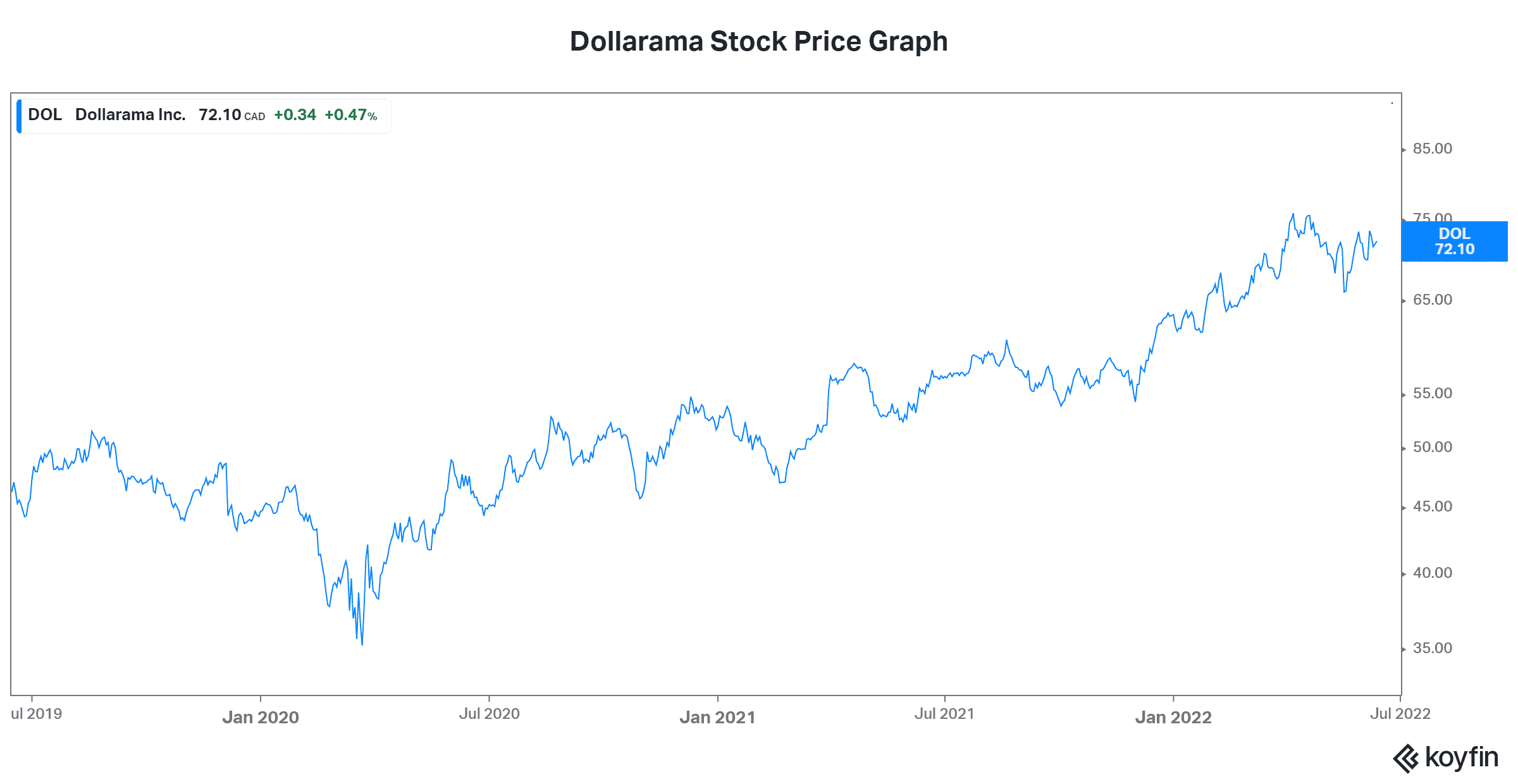 Dollarama stock inflation recession