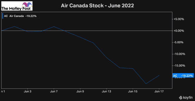 Air Canada stock price