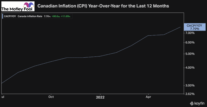 best stocks buy inflation dollarama