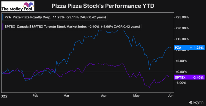 Pizza Pizza Stock