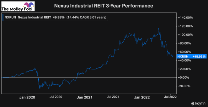 top REITs to buy