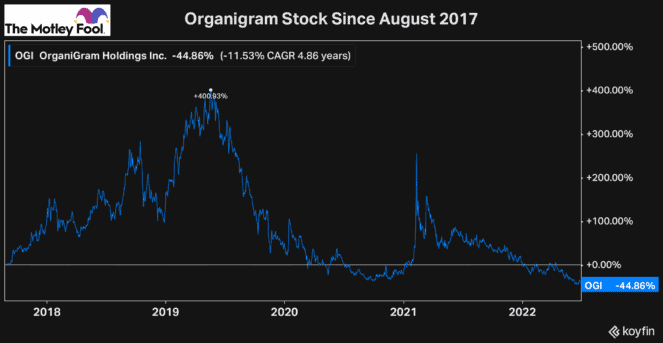 Organigram stock