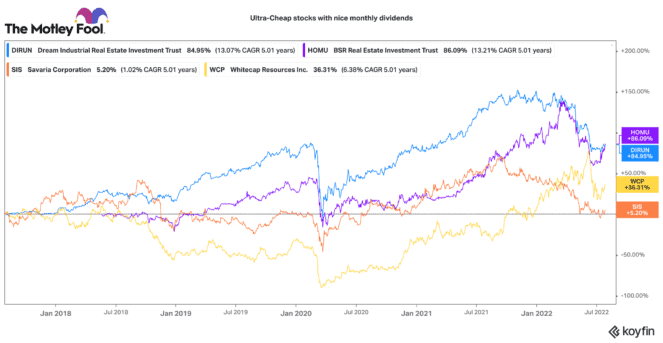 top Canadian monthly dividend stocks