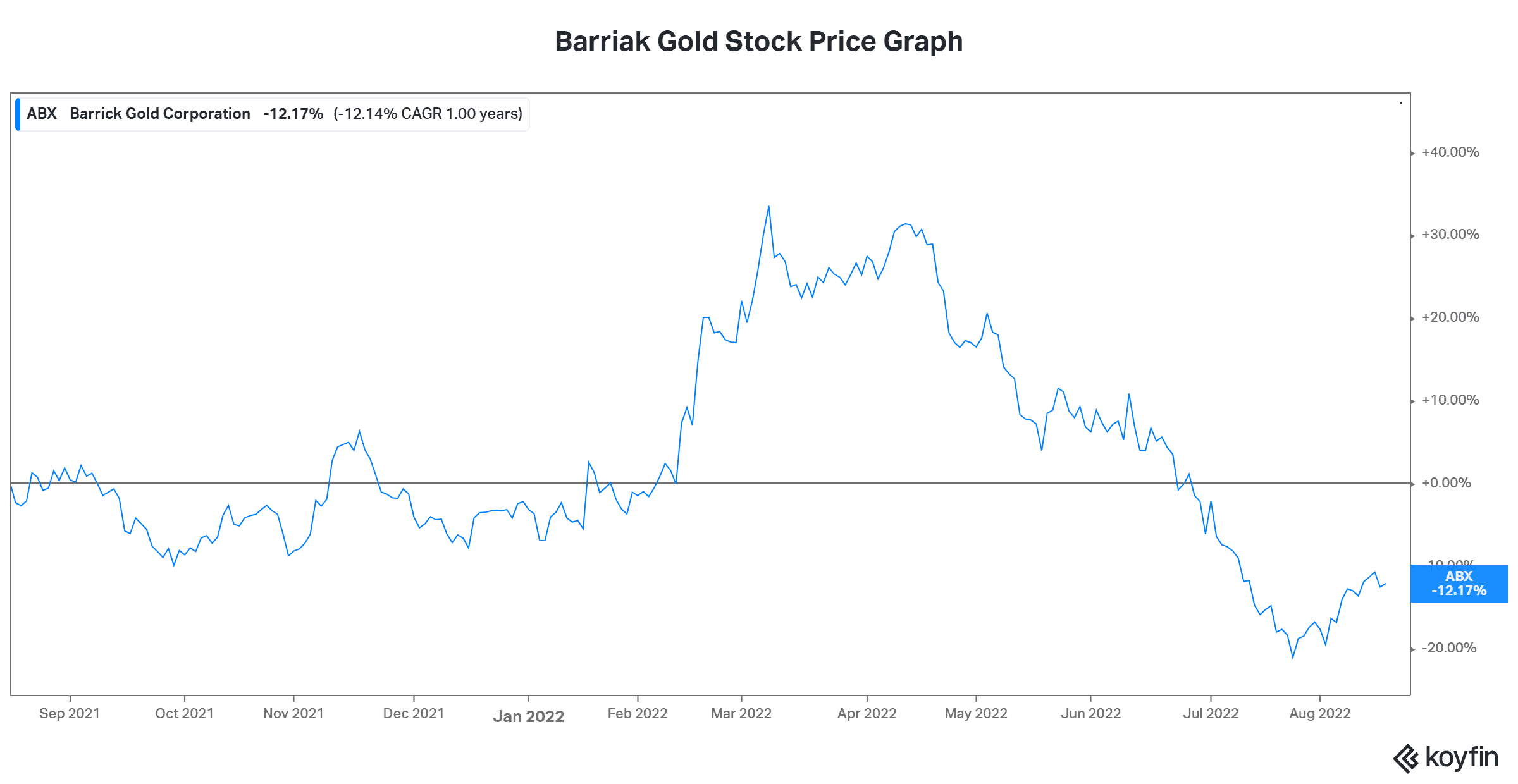 Barrick Gold stock