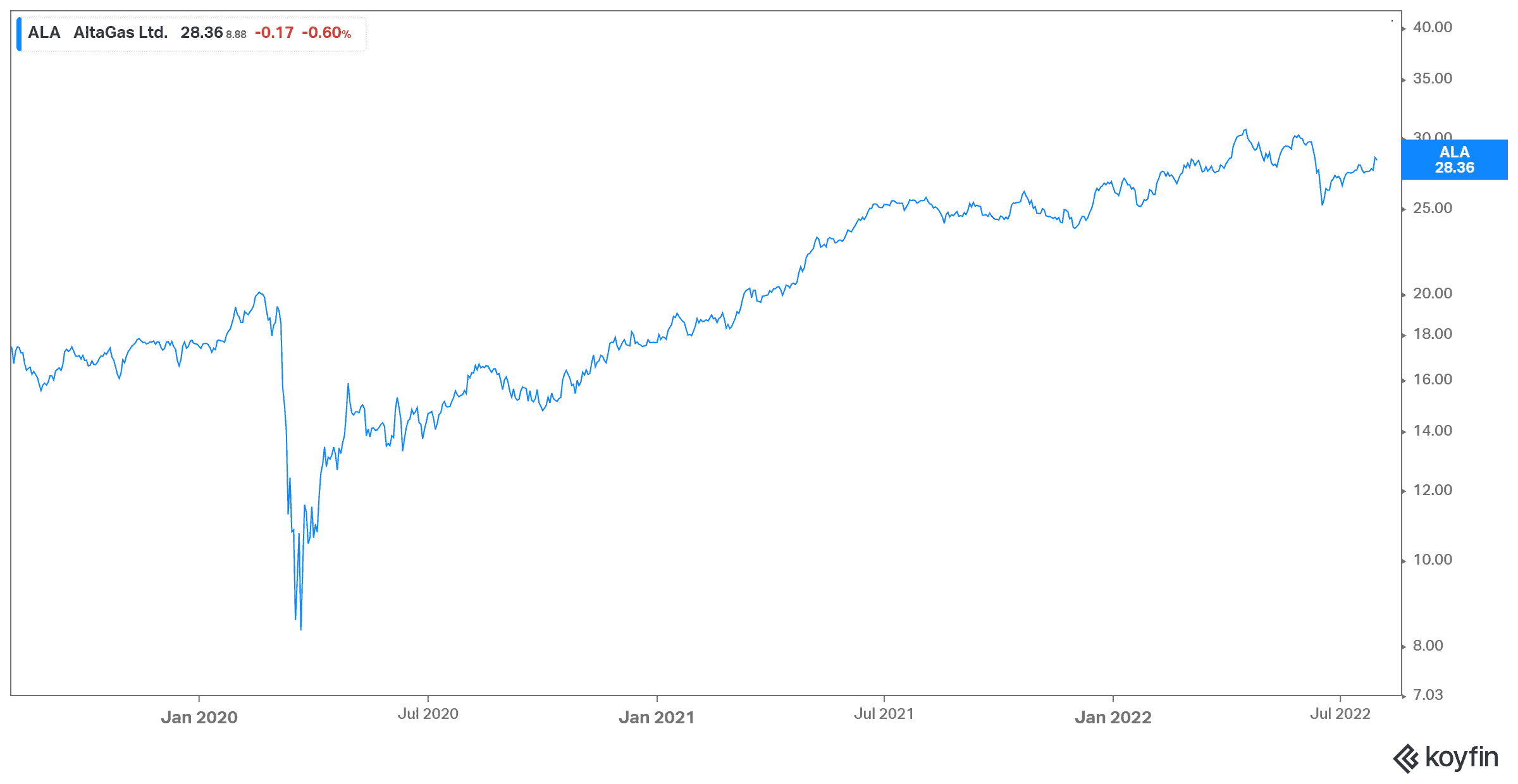 Altagas stock energy stock