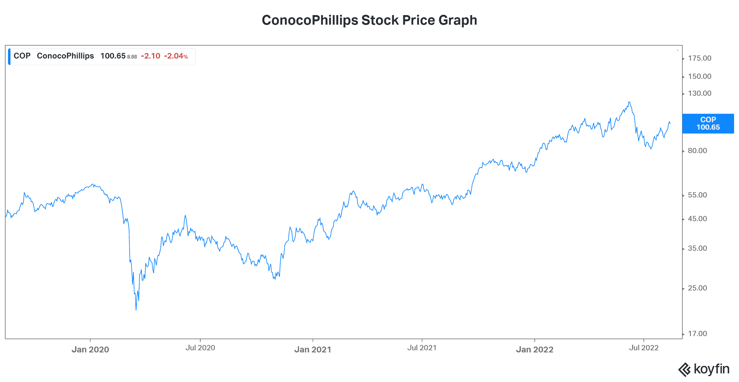 ConocoPhillips stock