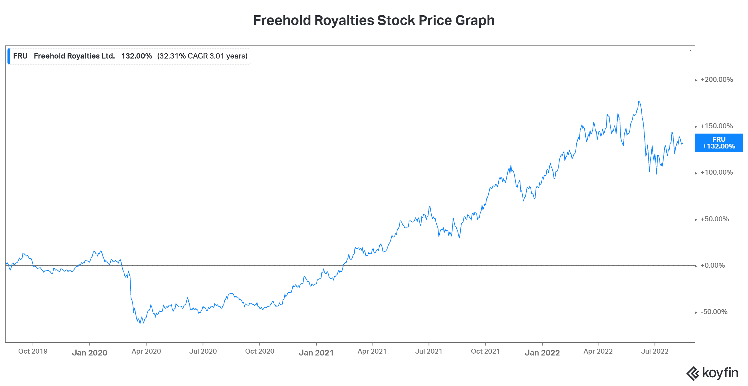 Top Canadian stocks
