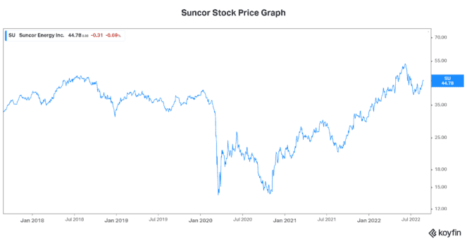 Suncor energy stock price value stock