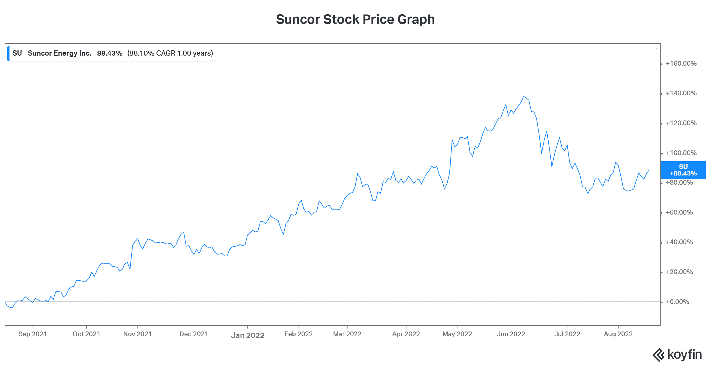 TSX stocks Suncor stock