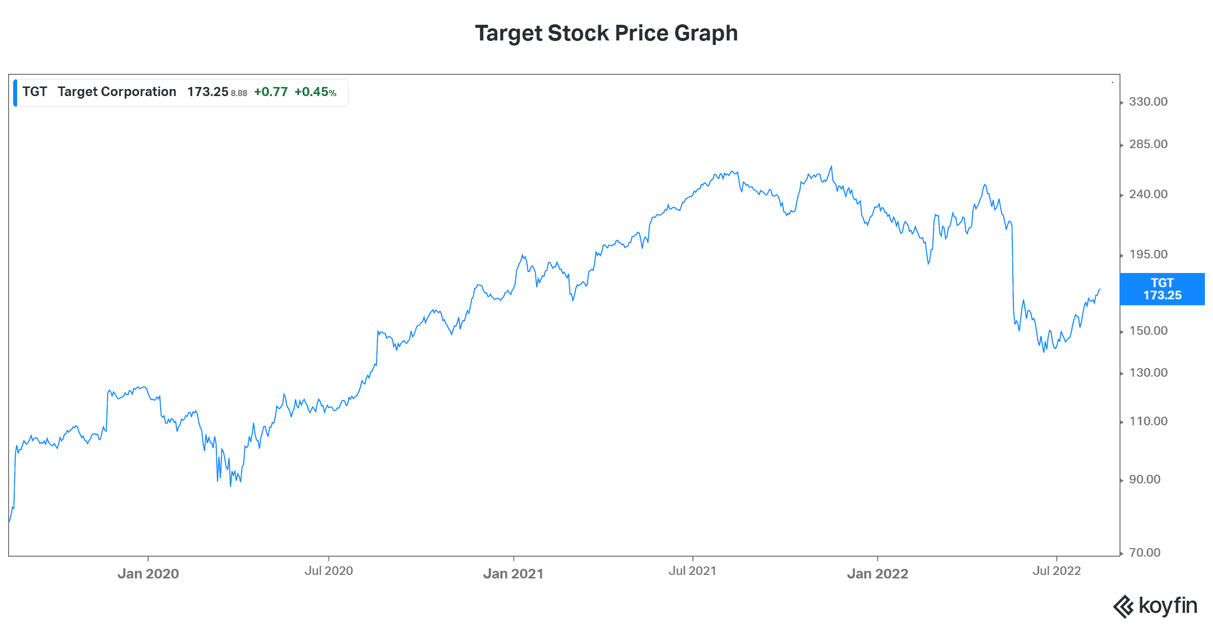 Top U.S. stocks value stocks Target
