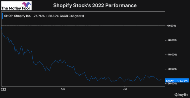 Shopify SHOP stock