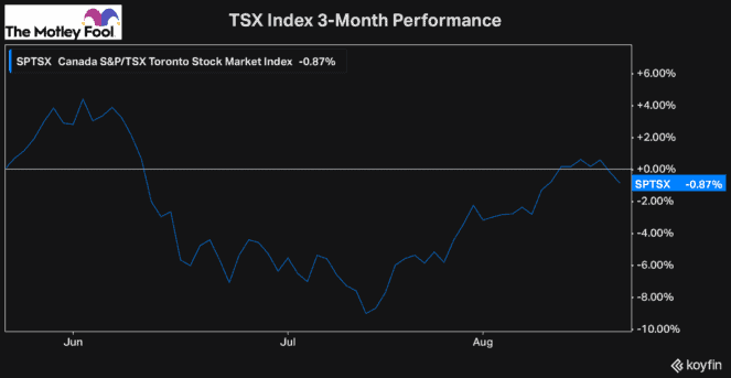 top Canadian stocks buy