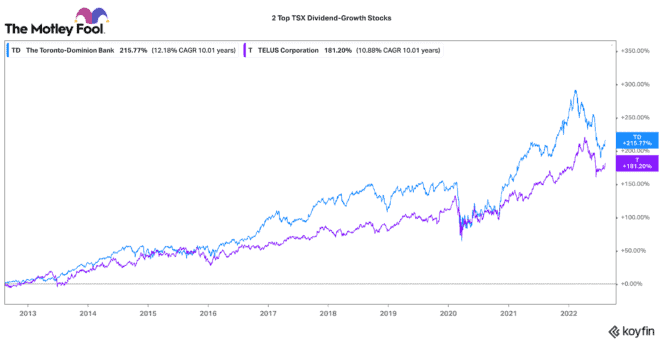 2 top passive income stocks in Canada